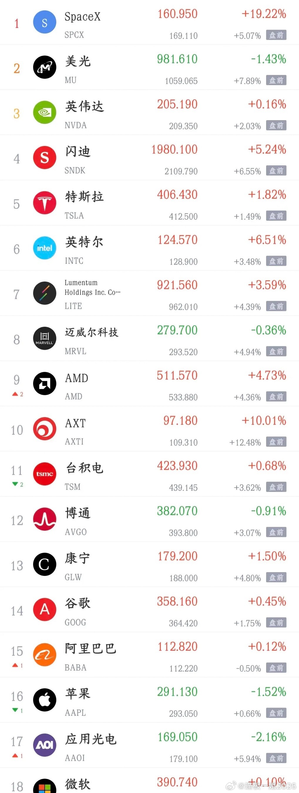美股今天太强了，尤其是科技股，明天A股有望继续反弹今天a股大反弹就是因为美伊方面