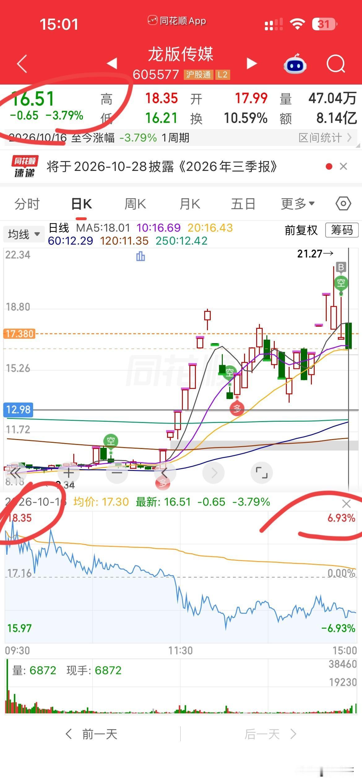 真胡脸呀，
大A的祖训，高开必砸，
忘的一干二净，
早上龙版冲五六个点，
没舍得