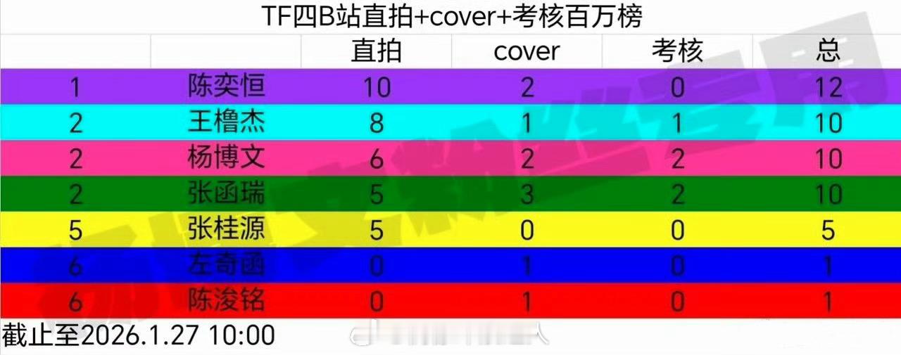 TF四代视频百万榜 TF四代B站直拍+cover+考核百万榜:陈奕恒12个/王橹