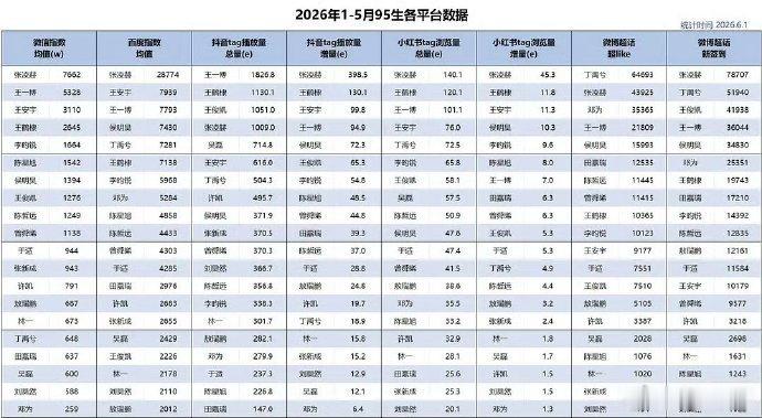 张凌赫数据六项登顶张凌赫六项登顶张凌赫95生数据登顶 张凌赫就这么水灵灵的登顶 