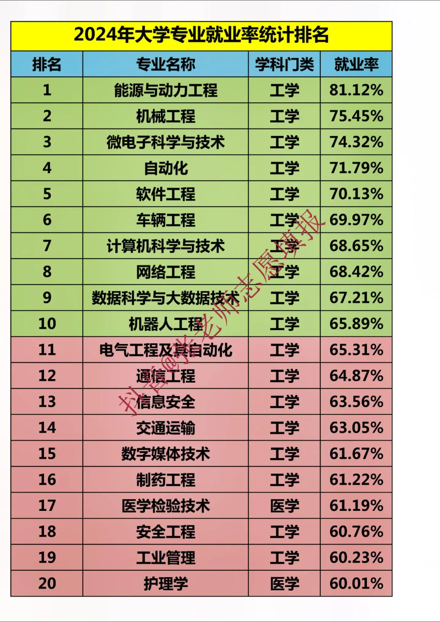 2024年大学专业就业率统计排名。在“就业形势难”的寒流中，工科类专业的毕业生成了“香饽饽”，学“技术”最有性价比。