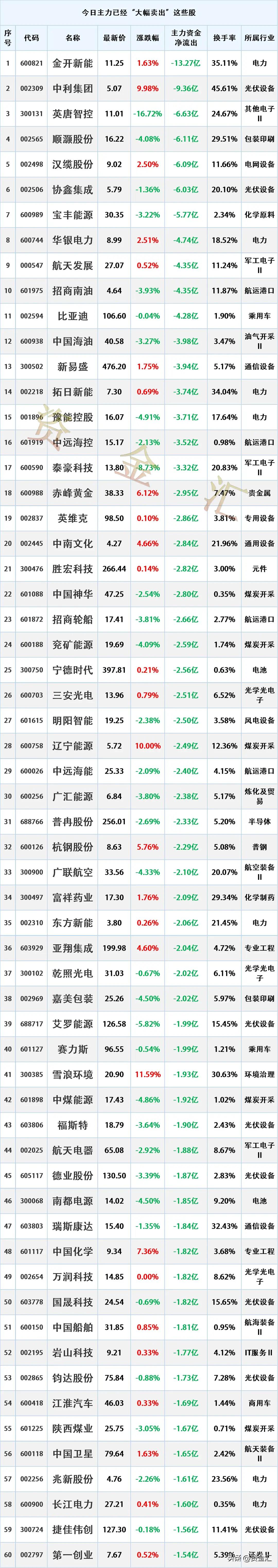 尾盘加速出逃，3月25日主力资金已经“大幅卖出”这291股
时间2026-3-2