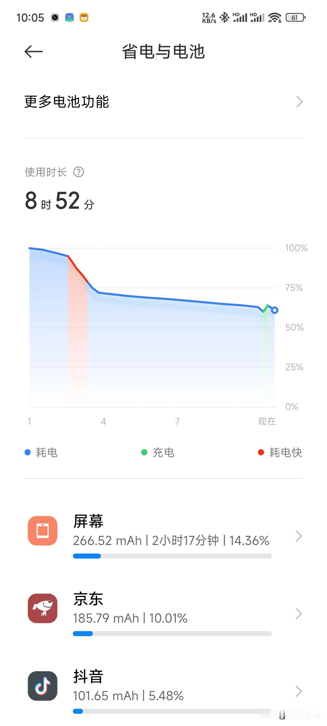 我发现小米的续航一直落后友商不知道多少年了，5000mah电池像我2020年用的