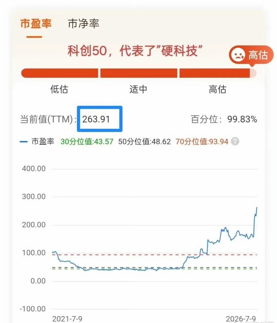 为了迎接长鑫上市，250倍市盈率的科创50大涨8个多点。科创50，市盈率接近25