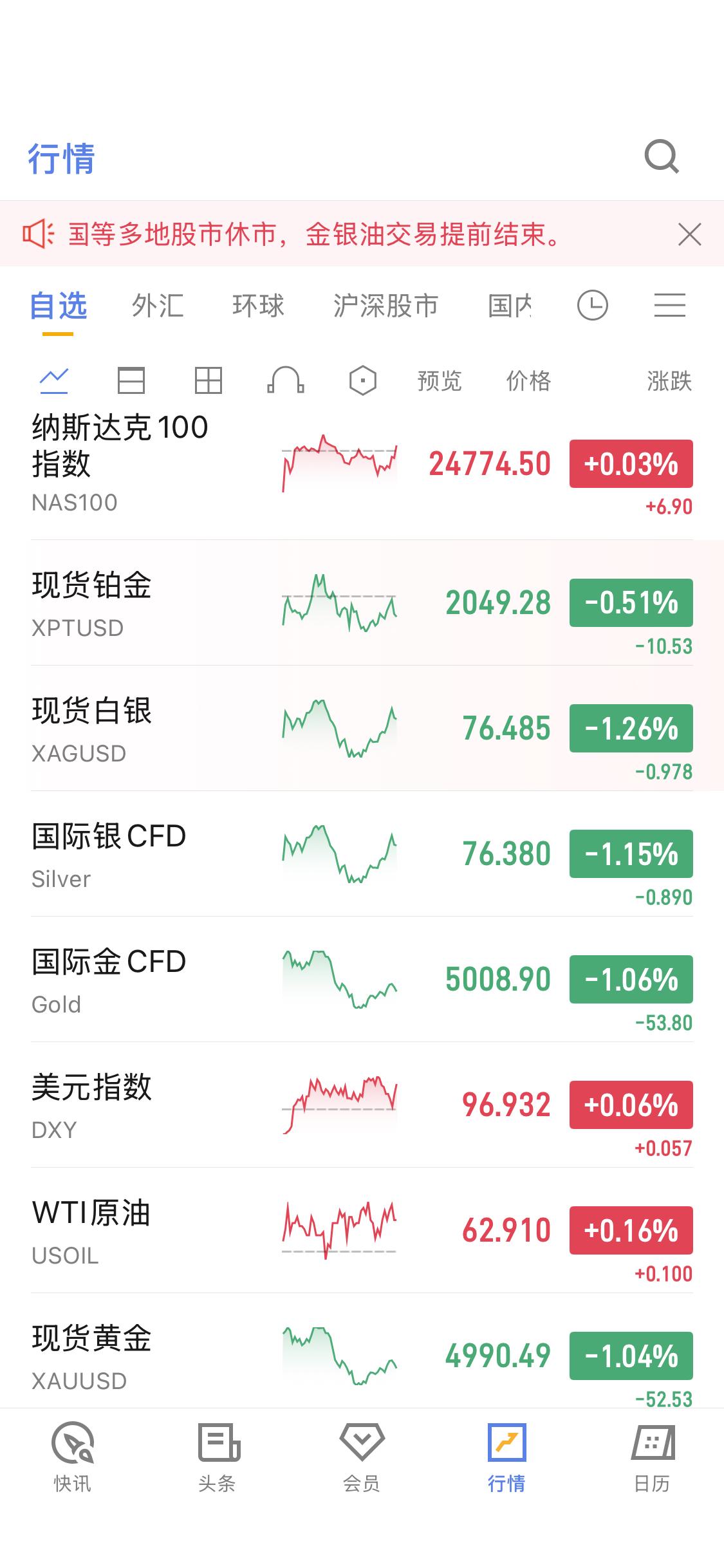 现货黄金失守5000美元关口
现货黄金呈现低开低走态势，跌破5000美元关口，最