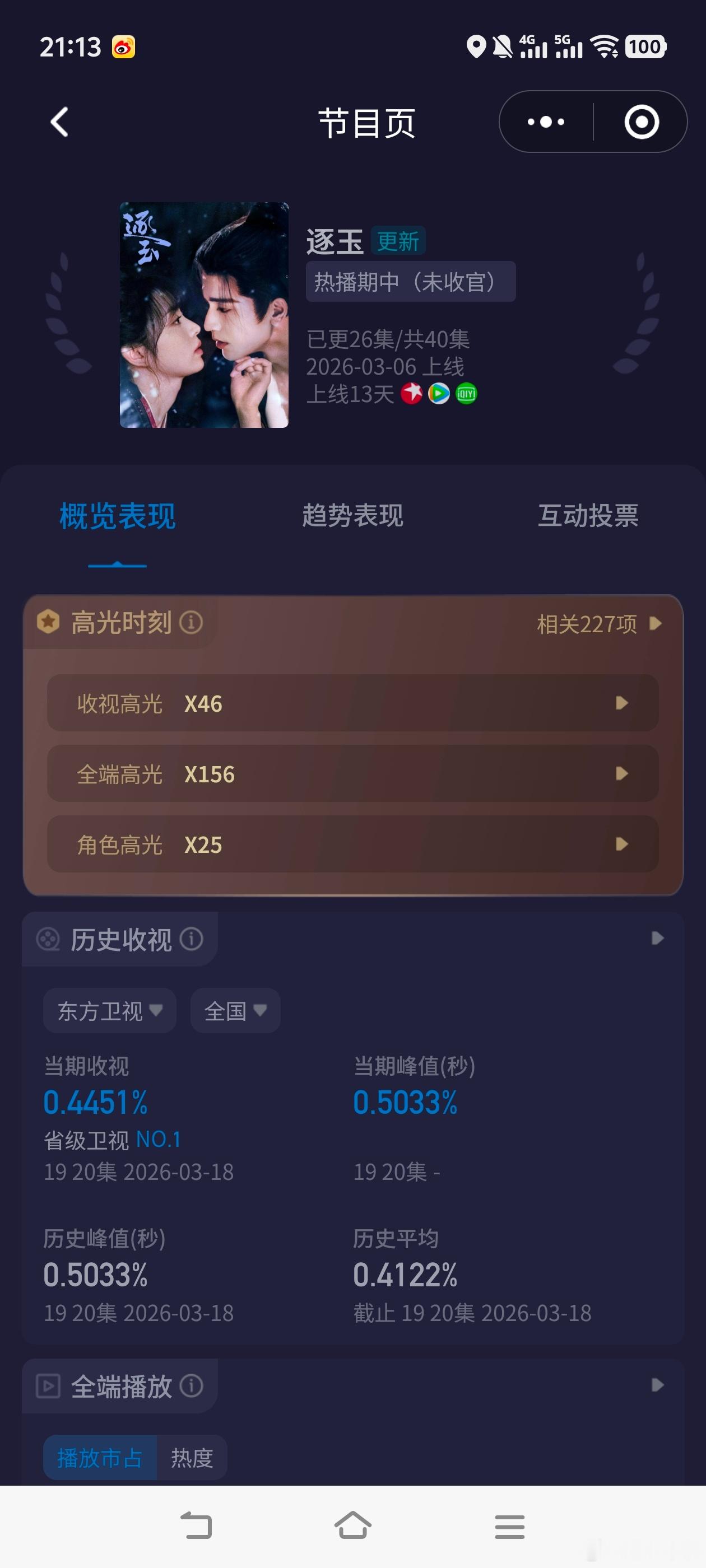 宁娘 皇后张凌赫 田曦薇《逐玉》收视又又又又创新高！今晚酷云峰值0.5033新高