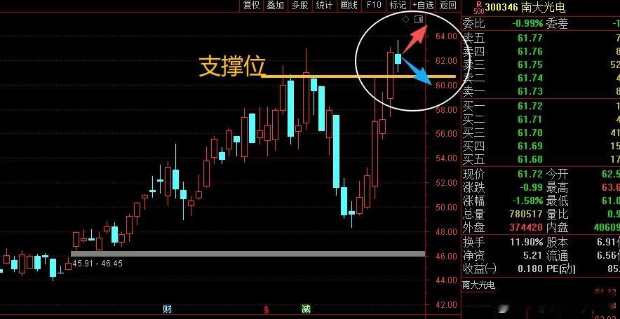 $南大光电(300346)$ 近期走势比较强，没有跟随大盘的走势，连续拉升起来，