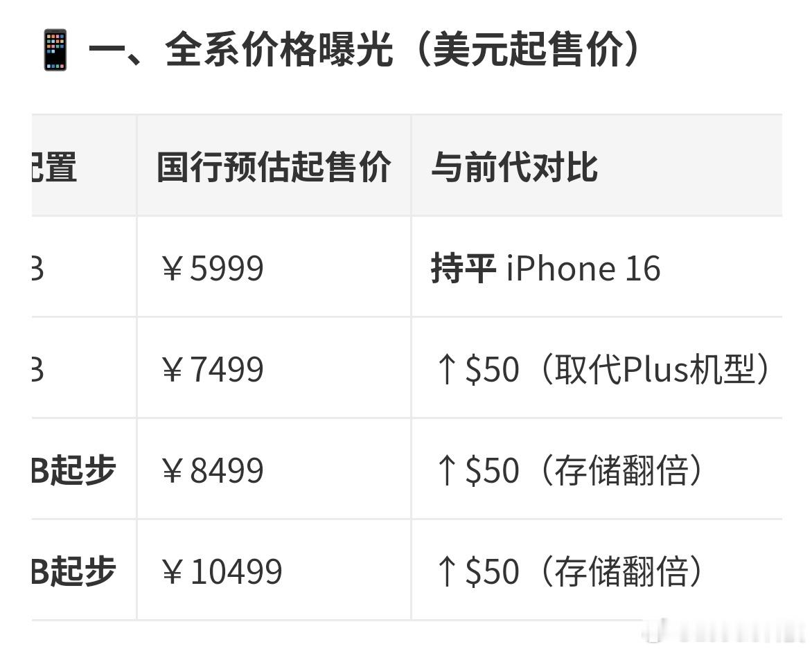iPhone17全系价格曝光好像除了标准版本5999，其他的都涨价了…我有点想买