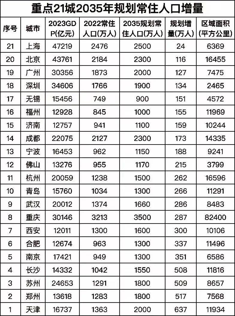 全国21个重点城市2035年人口规划表，天津要增加637万人排第一，郑州要增加5