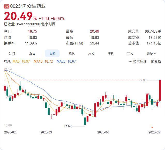 众生药业旗下一类新药ZSP1601片治疗MASH的IIb期临床初步结果出炉，疗效