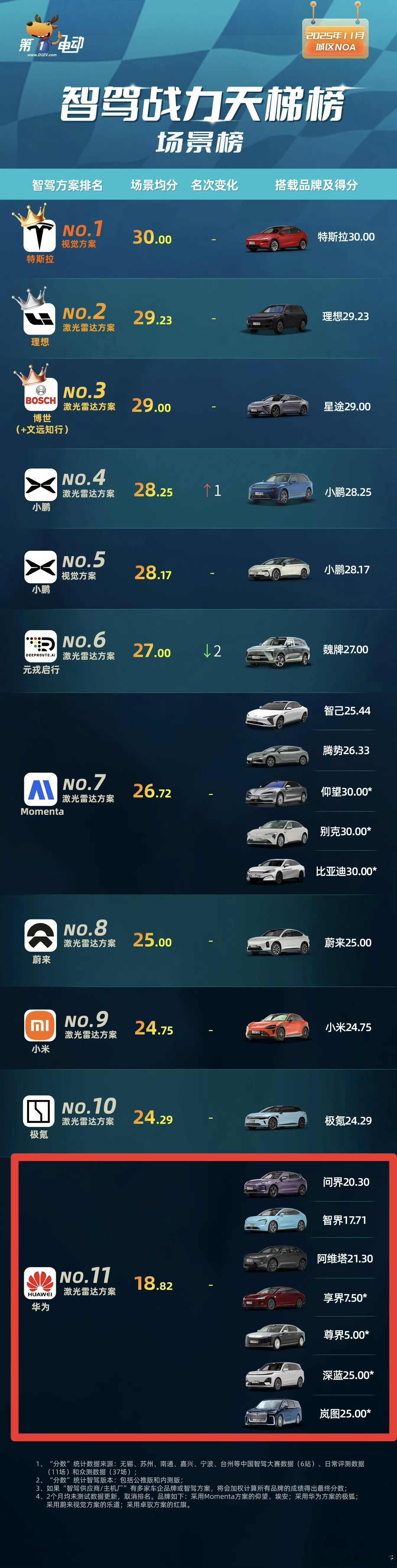 嗯，华为第11名