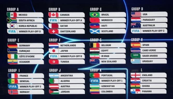 2026年世界杯抽签仪式在华盛顿进行。创纪录的48支参赛球队（6支仍未出线）被分