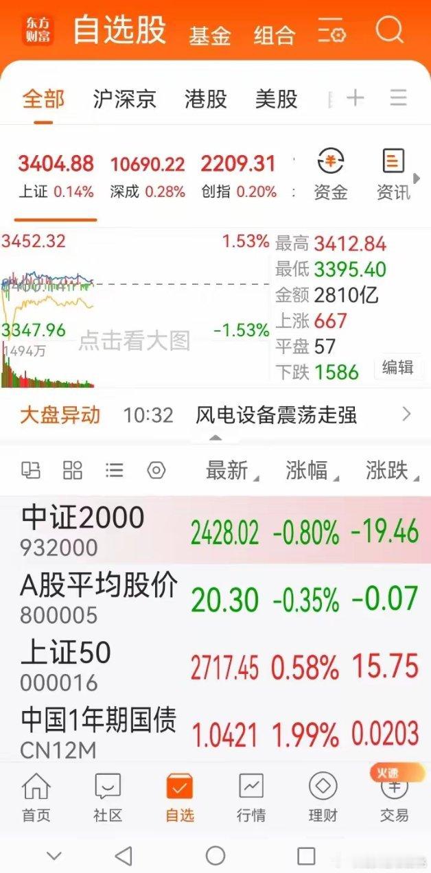 上午10点51分传来三大重要消息，可能影响接下来A股相关走势。消息一，目前A股三