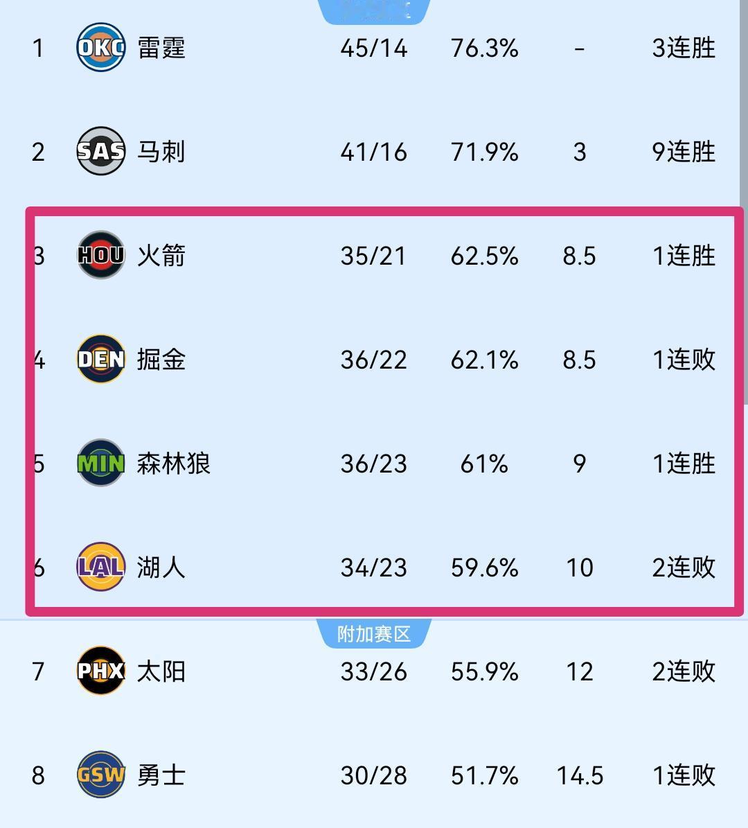 前天的湖人：若能击败绿军，就是西部第3！
今天的湖人：输给魔术，掉到西部第6
