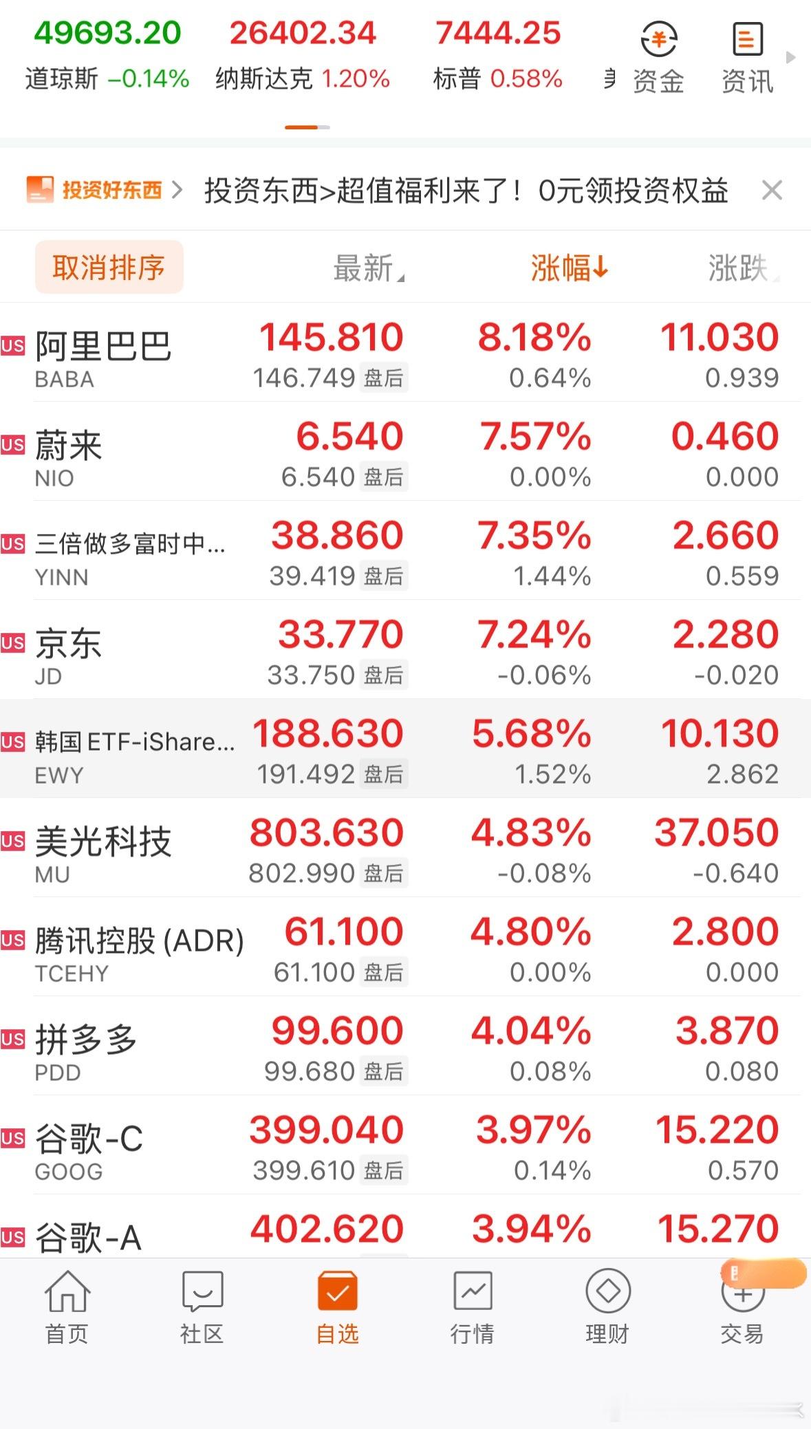 全球市场：纳指、标普创新高 中国金龙指数涨近4% 阿里巴巴涨超8%纳斯达克综合指