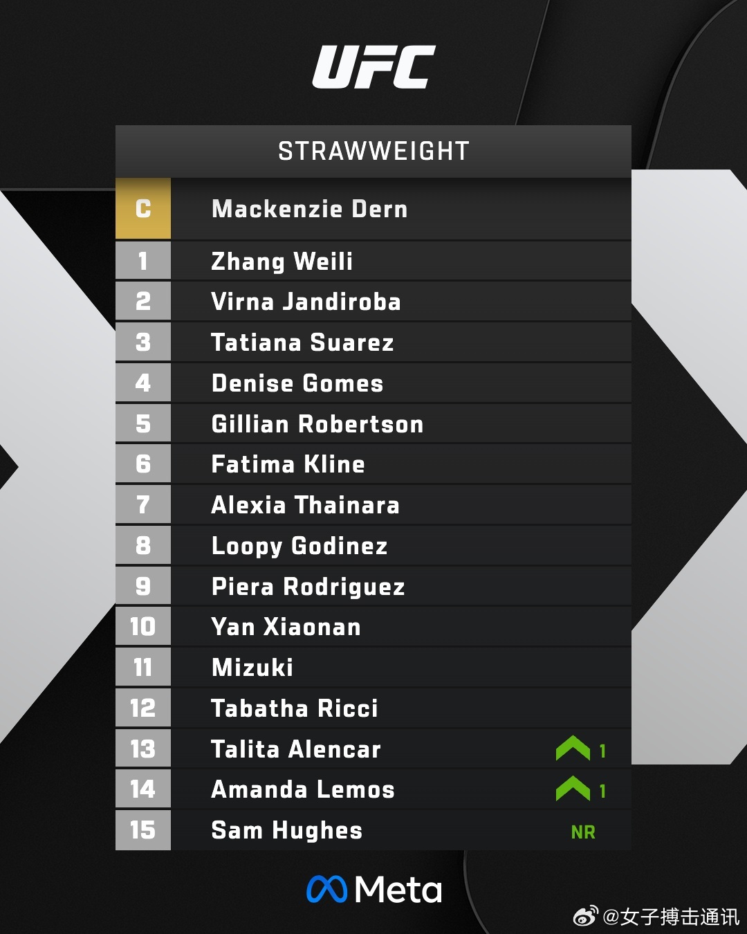 UFC[超话] 本周UFC最新排名——贾姐凭借战胜冷血位列蝇量级第三。而钱德勒则