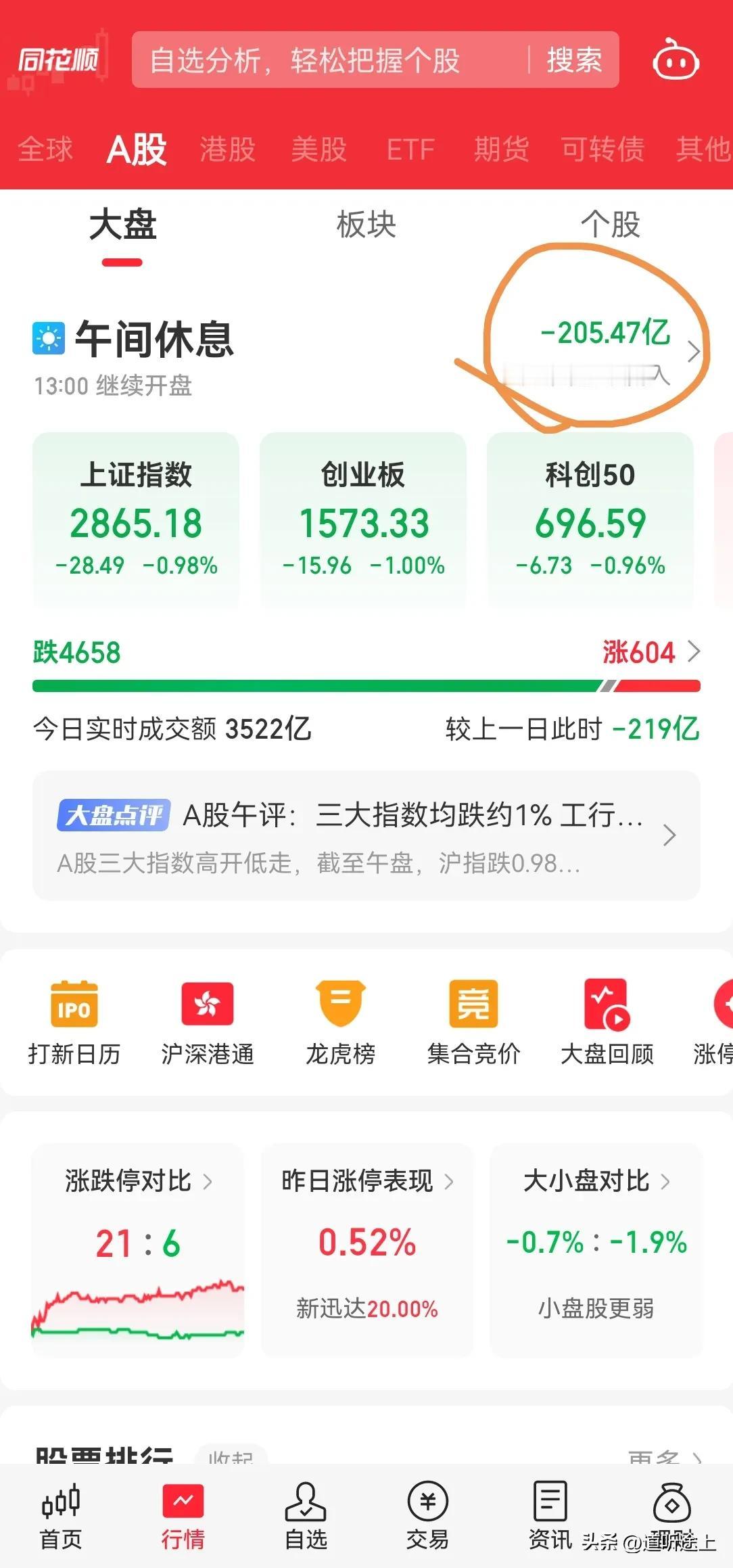 A 股今天下跌是什么原因？内资一个上午 200 亿流出？究竟谁在主导下跌？今天没