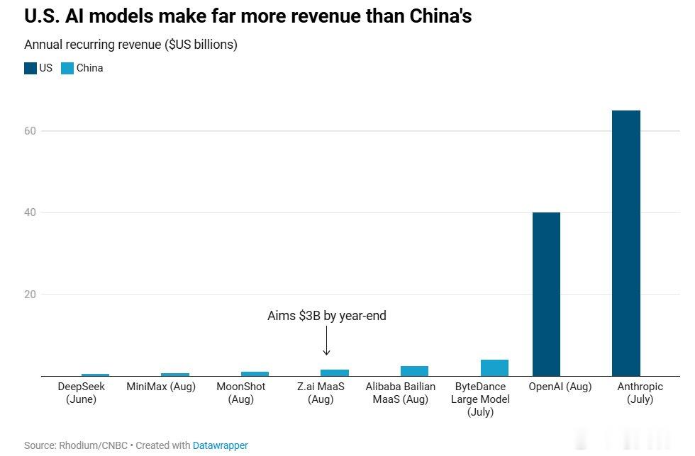 CNBC报道，OpenAI和Anthropic的收入是所有中国AI模型总和的10