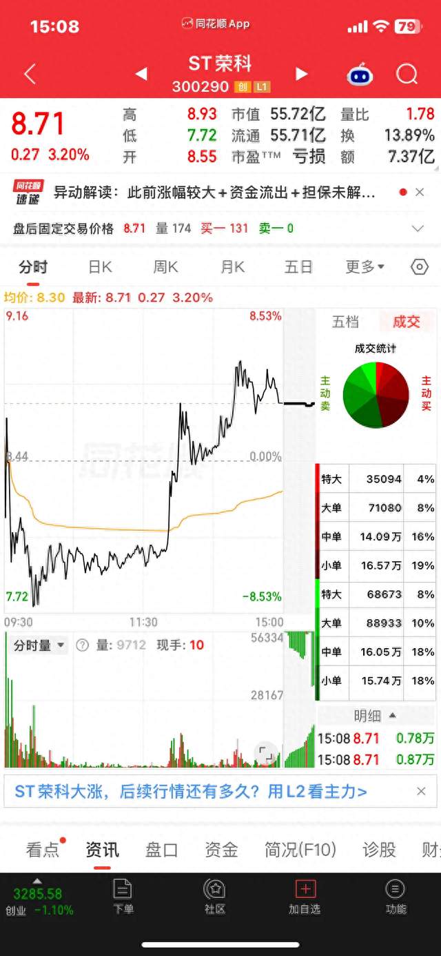 ST荣科9月14日涨3.12%，深V逆转上演，高换手后明日怎么走