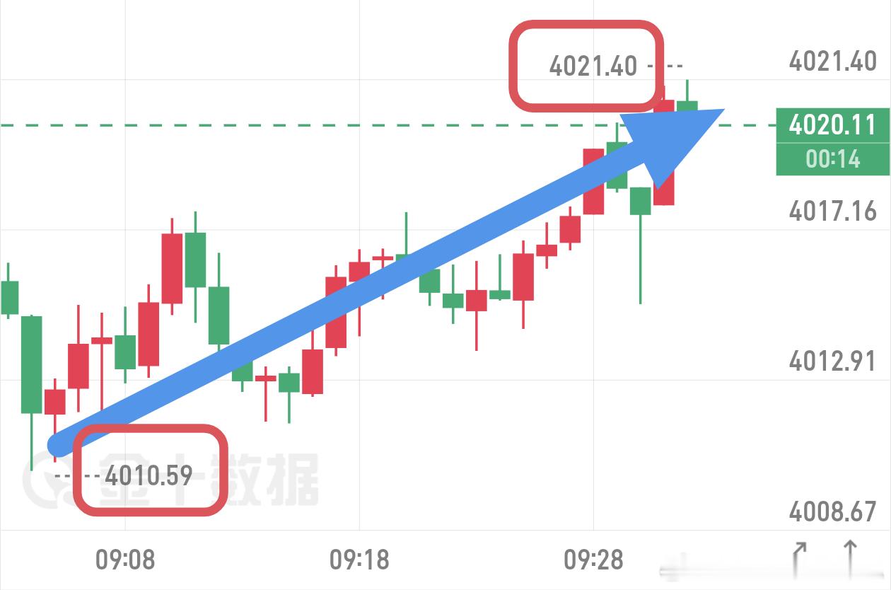 早上我们4010附近的哆，10美空间，可以减仓了 