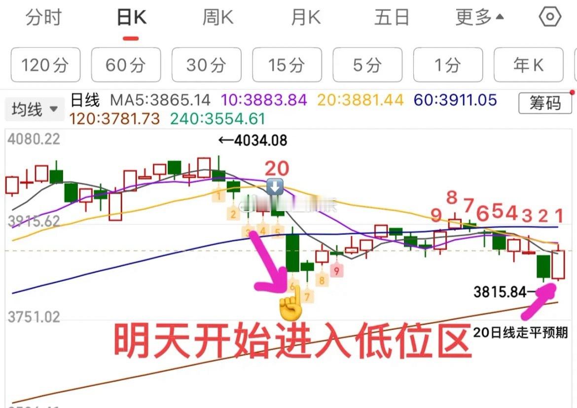放量阳包阴，20日线走平预期来了？    午后多只宽基ETF放量异动，某队进场带