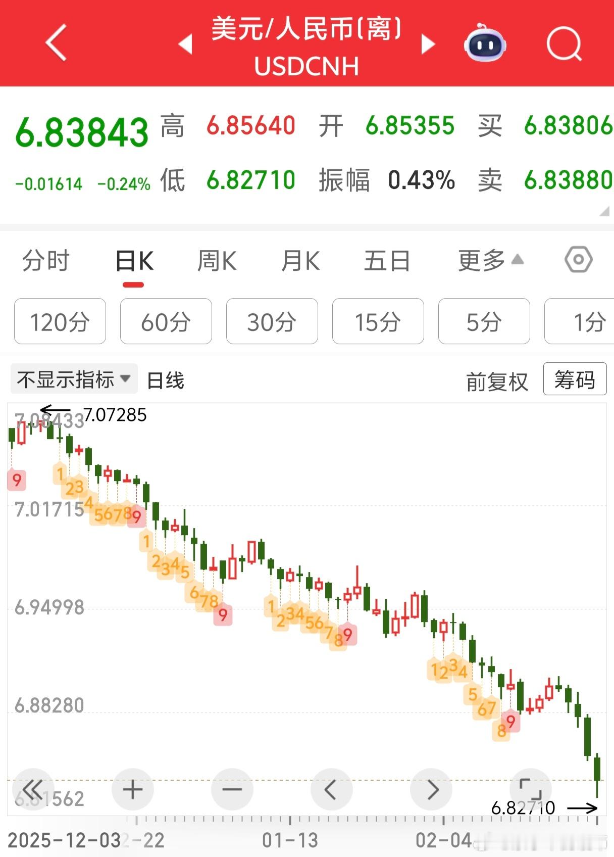 近期人民币的升值速度令人关注。即使考虑到升值预期，这种短期内的快速攀升也超出了普