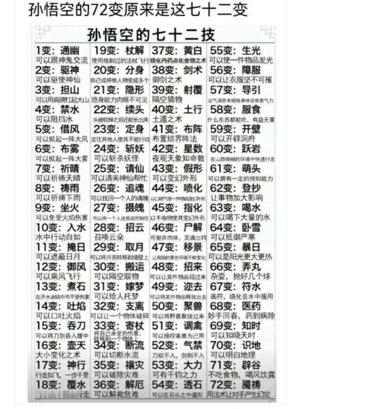 孙悟空的72变，原来是这72变 