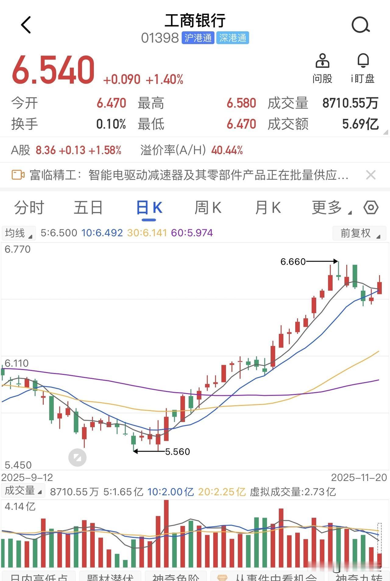A股总市值突破2.25万亿，工商银行盘中扩大涨幅至近2%，再创历史新高。

工商