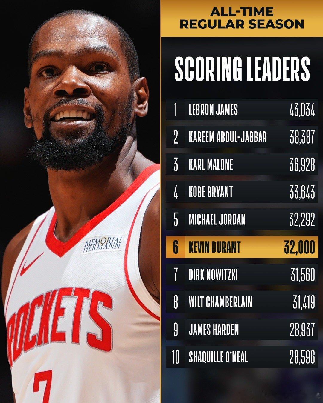 恭喜杜兰特成为NBA历史上第六位生涯总得分达到32000分的球员🔥杜兰特生涯得