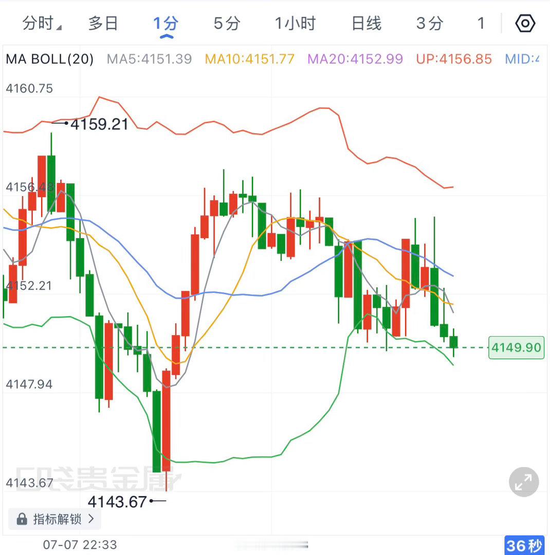 上行突然失去动力，哆箪止損，从航情上可以看到现在正在4150一线震荡，深夜消息面