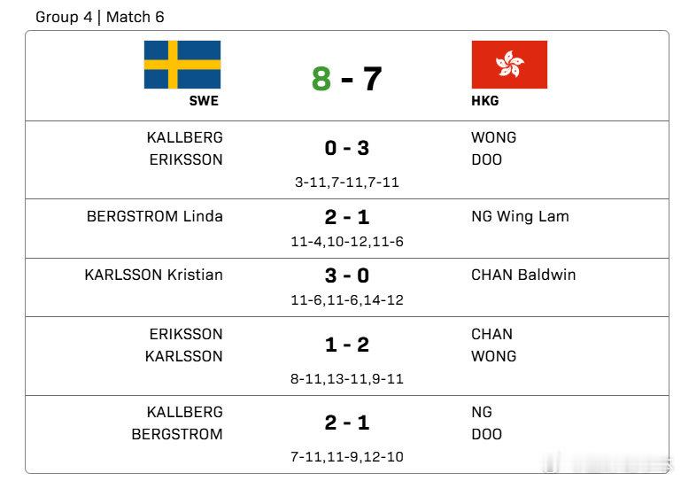 瑞典8比7中国香港  中国香港晋级混团世界杯8强  成都混合团体世界杯第4小组，