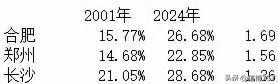 过去23年来，实施强省会战略最成功的三个省分别是安徽省、河南省和湖南省。从省会城
