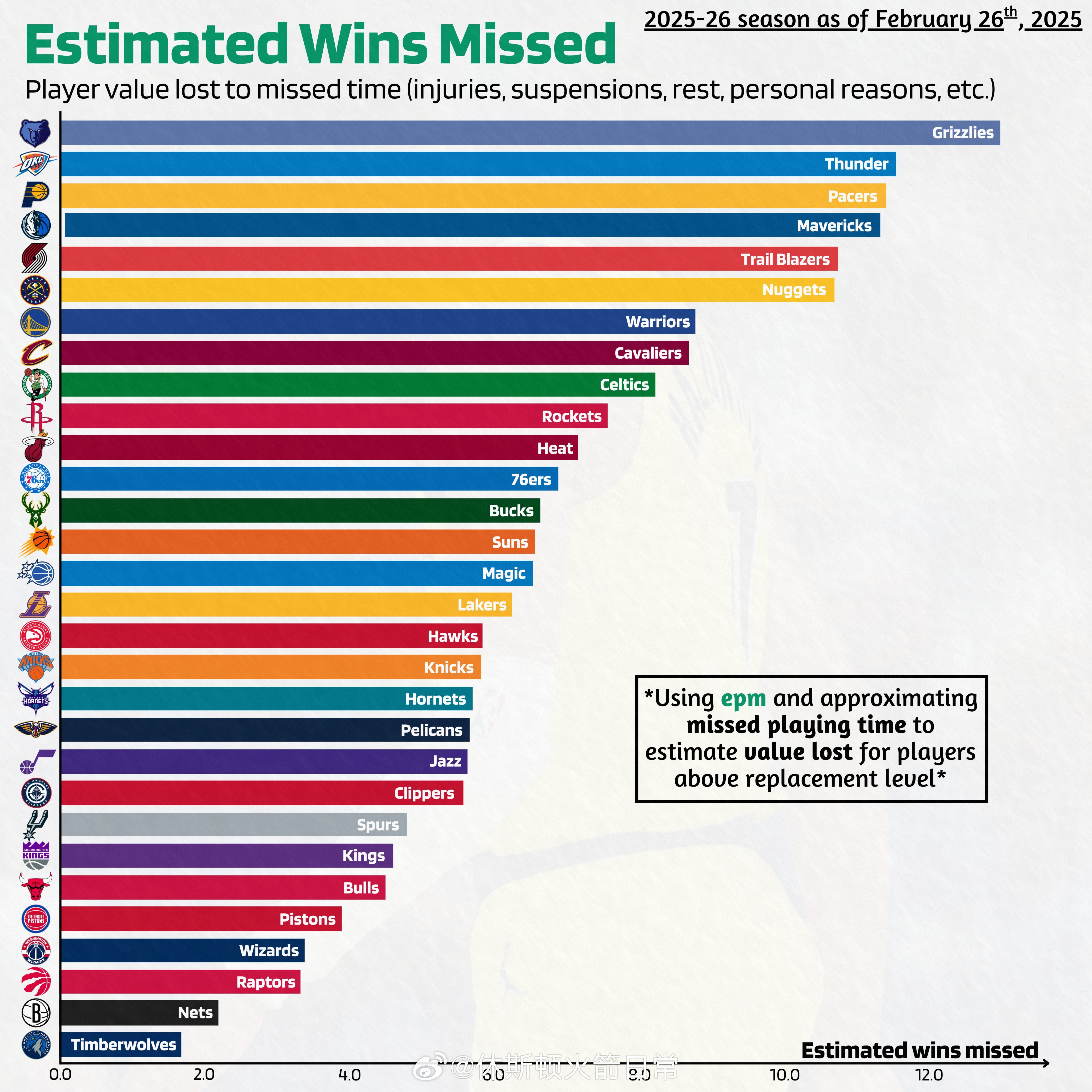 本赛季受伤病影响最大的NBA球队，2个赛季报销，伤病不断，没有全员的火箭才排第十