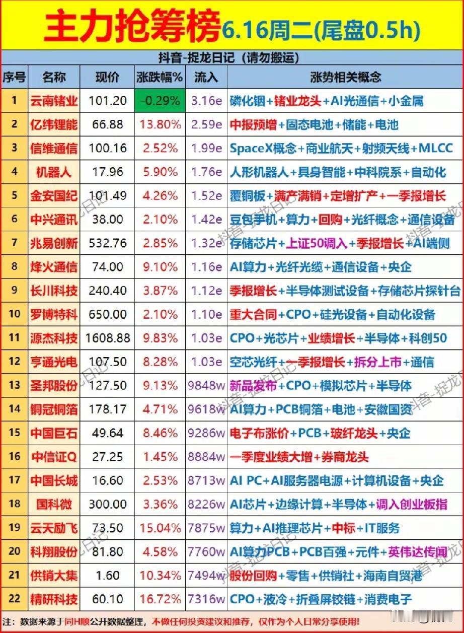 尾盘半小时资金突袭！6.16尾盘主力抢筹22只标的全梳理！

本次梳理为6月16