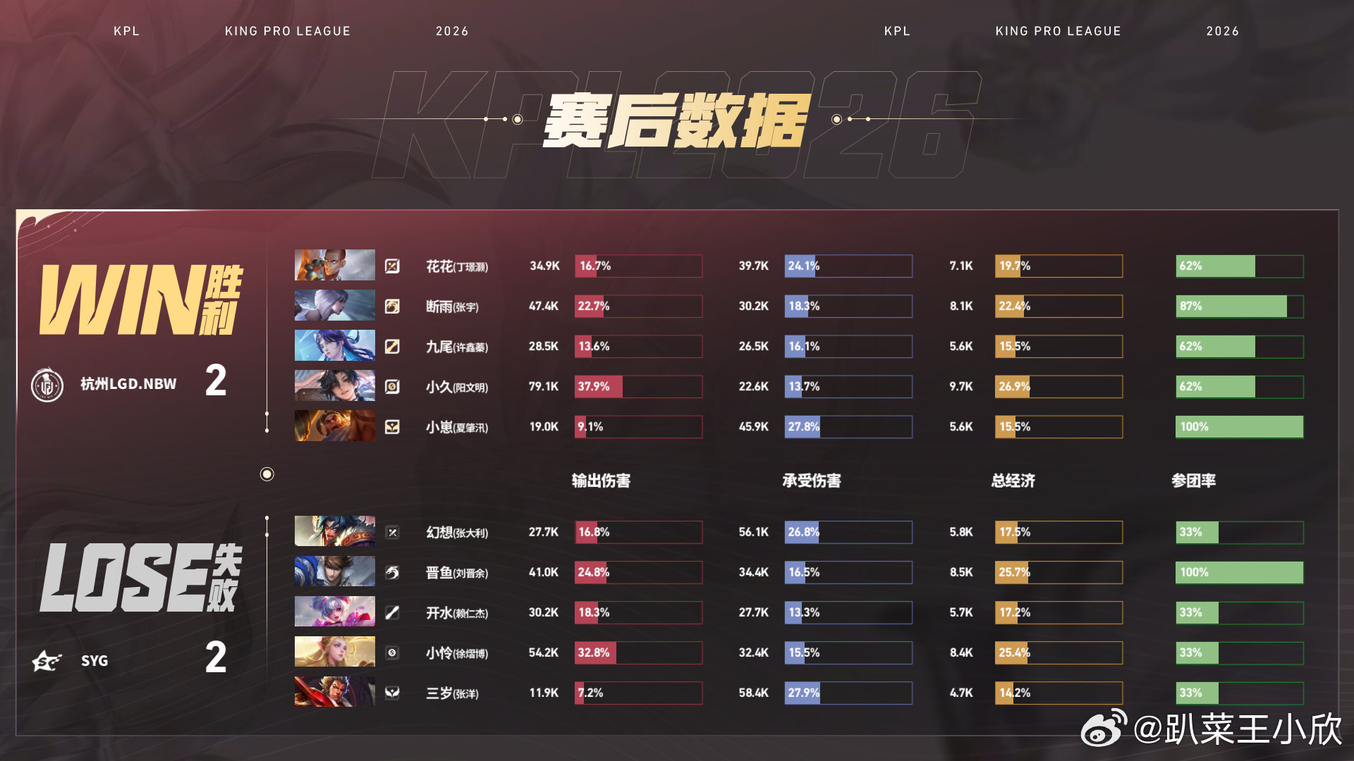 LGDNBW扳平比分节奏直接拉满！LGDNBW第四局速战速决拿下胜利。开局7分钟