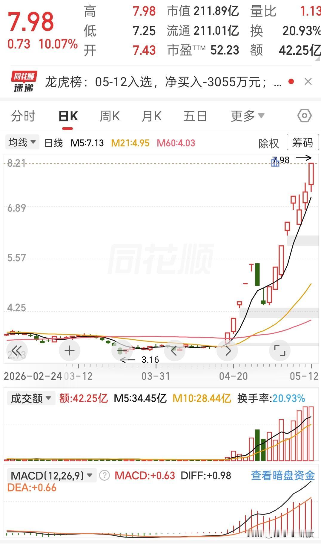 这波主升浪，看得我手心冒汗！
 
说真的，好久没见过这么猛的连板走势了。
从底部