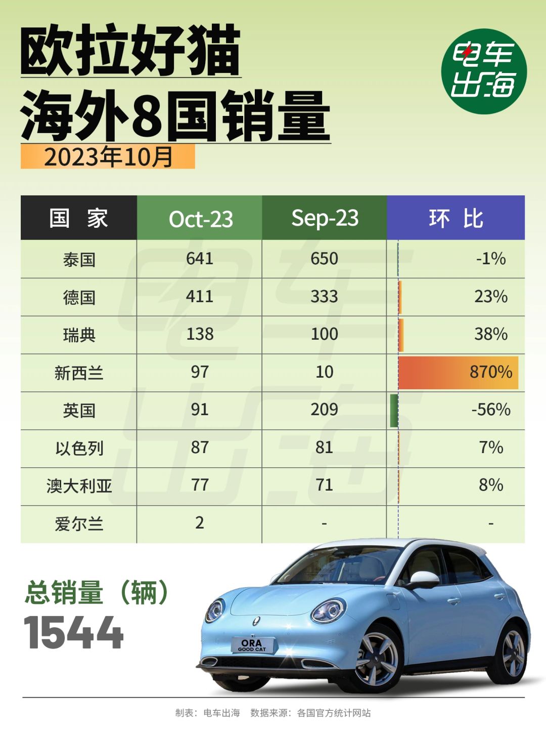 10月销量 | 欧拉好猫海外8国销量