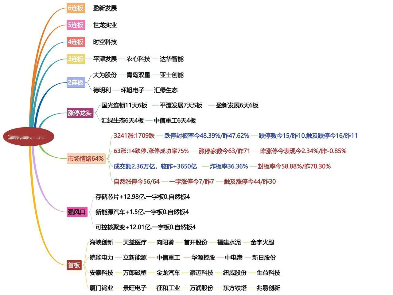 10月27日涨停龙头复盘！