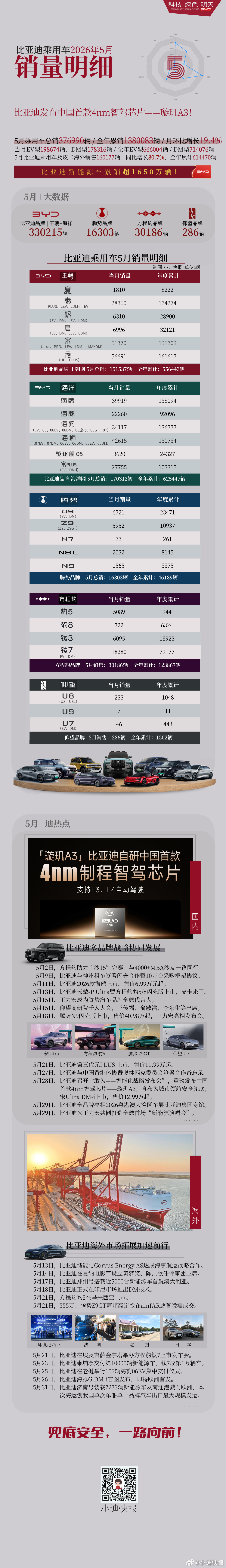 比亚迪乘用车2026年5月销量明细5月比亚迪乘用车累计销售376990辆比亚迪王