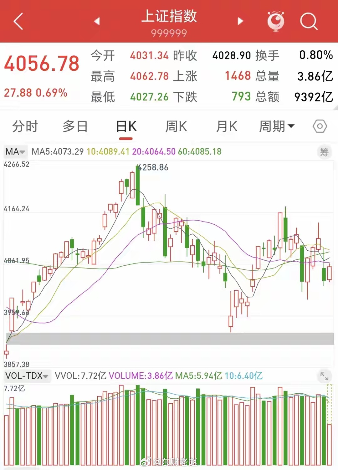 A股午盘站上4056点，牛回头调整结束了？午盘沪指深V逼空冲高4056点，市场观
