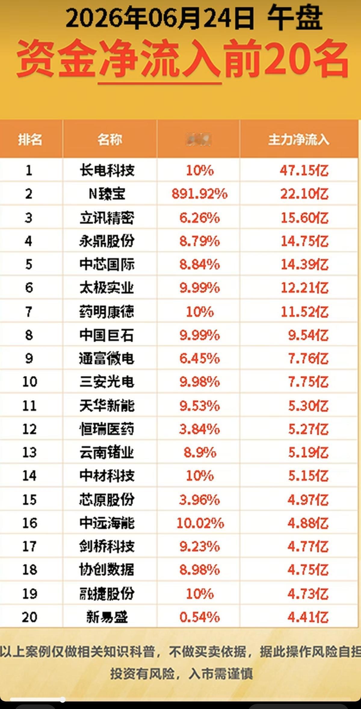 6.24周三  主力资金流向+监测榜TOP20!

资金抢筹：
锂矿、氟化工、青