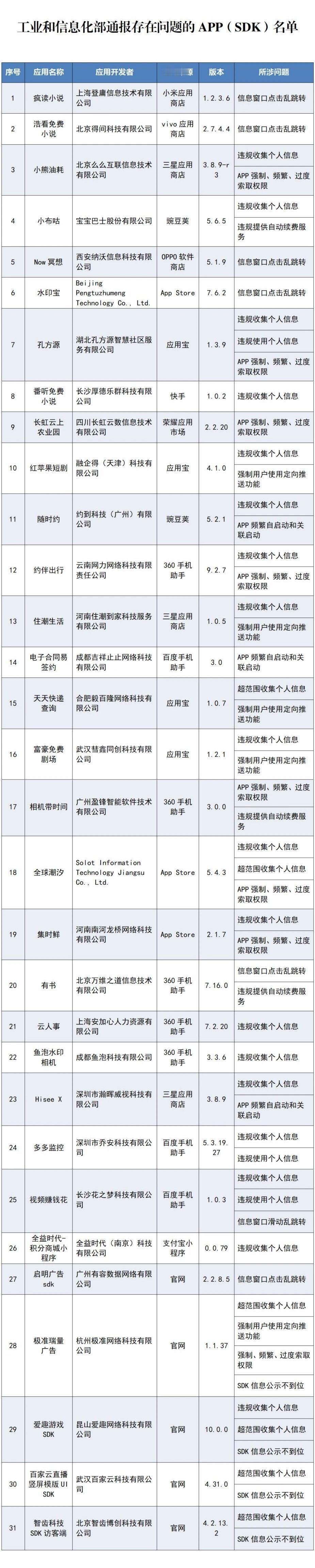 【违规收集个人信息、窗口乱跳转 31款APP及SDK被通报】工业和信息化部对AP