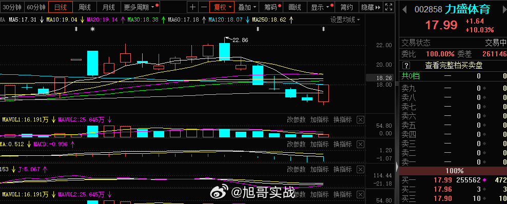#力盛体育 sz002858[股票]# 封死涨停，这是很快的 ​​​