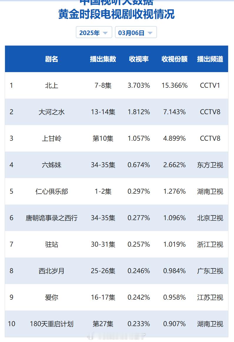 辛芷蕾算不算做配角很出彩，但是主担的电视剧却不太行那种，新剧《仁心俱乐部》毫无声