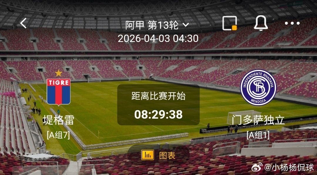 堤格雷vs门多萨独立 一、堤格雷  有利情报 1. 堤格雷近10场正赛场均失球小