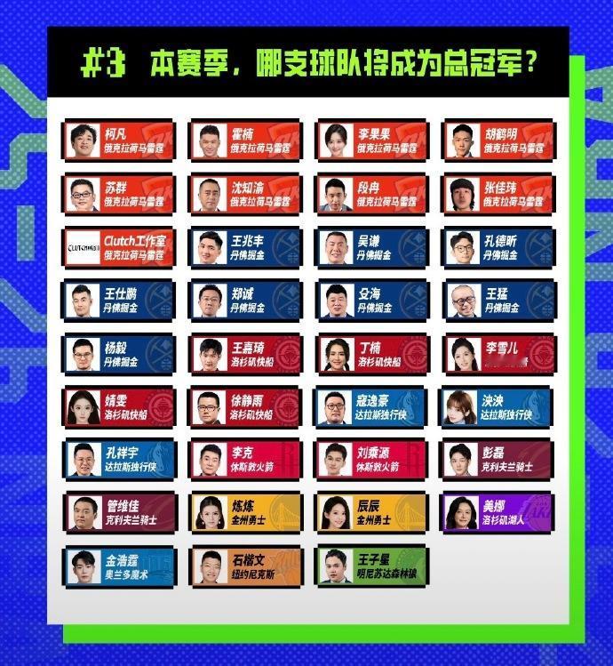 腾讯NBA预测新赛季总冠军：9人选雷霆，8人选掘金，5人选快船！

后面的勇士、