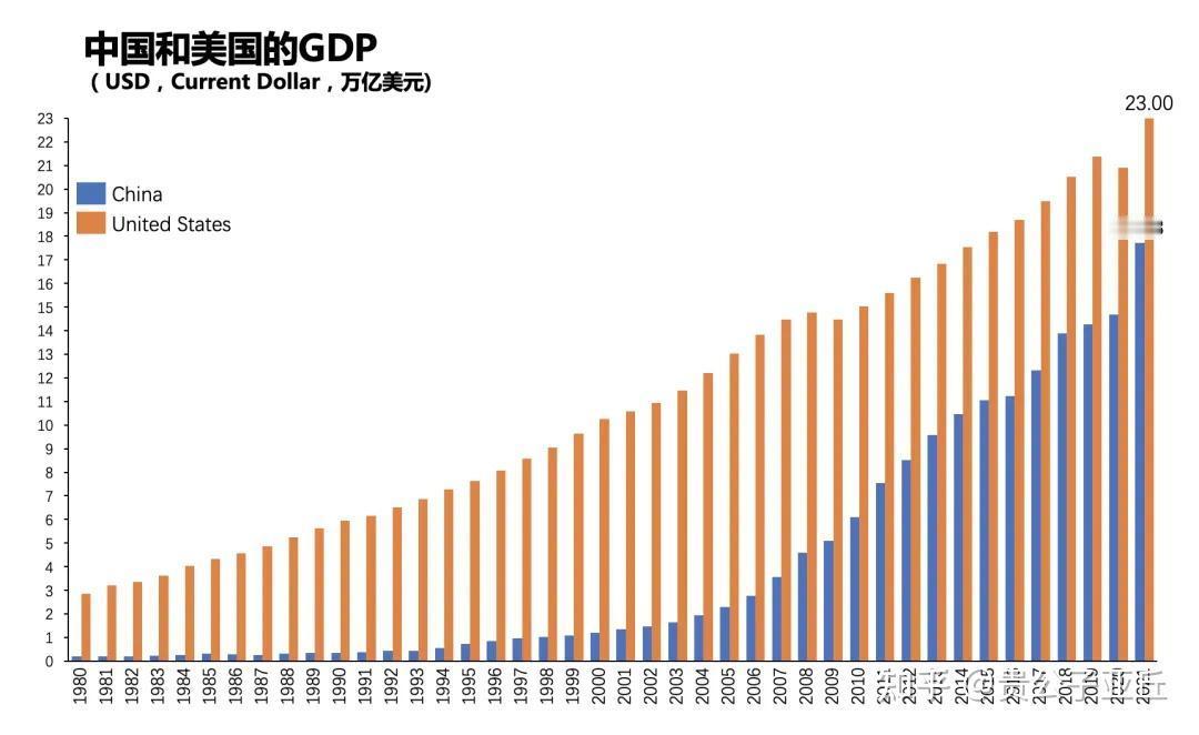 反转了！我们重新缩小了和美国GDP的差距。

2020 年是个关键节点，中国 G