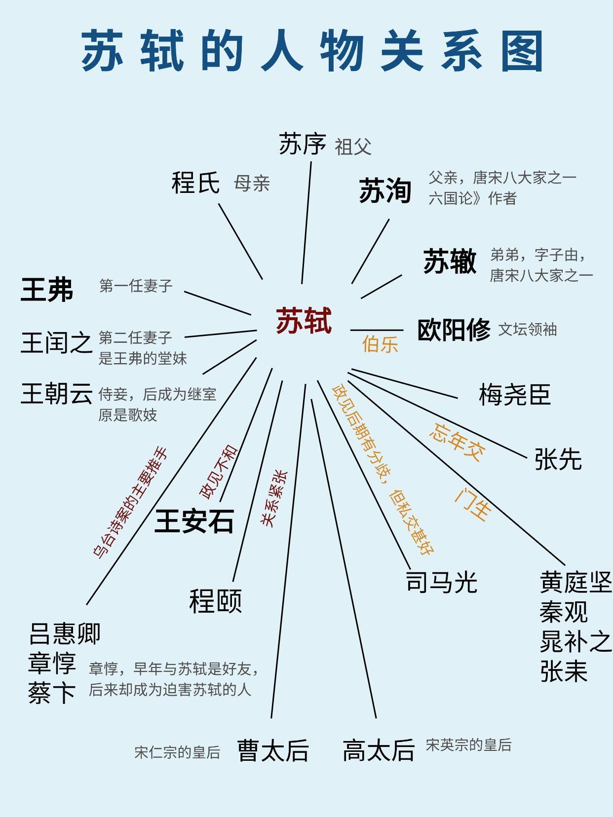 一图看懂苏轼的人物关系图及爱恨情仇！ 