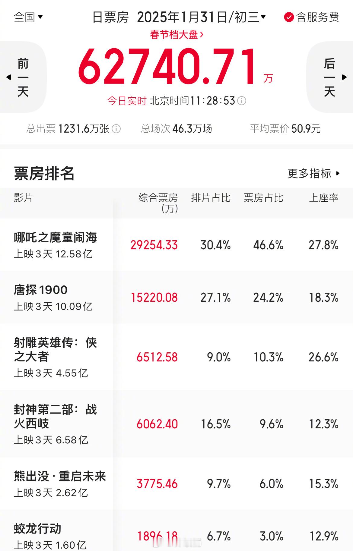 哪吒2初三的排片已超30%，票房占比46.6%！！[哪吒嘟嘴] 