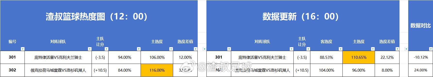 篮球热度图更新 